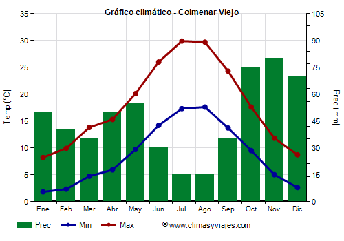 Gráfico climático - Colmenar Viejo (España)