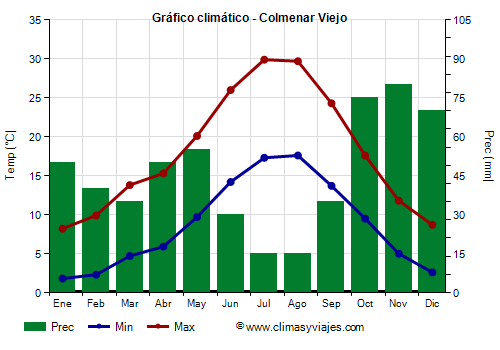 Gráfico climático - Colmenar Viejo Gráfico climático - Colmenar Viejo