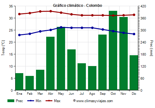 Gráfico climático - Colombo (Sri Lanka)