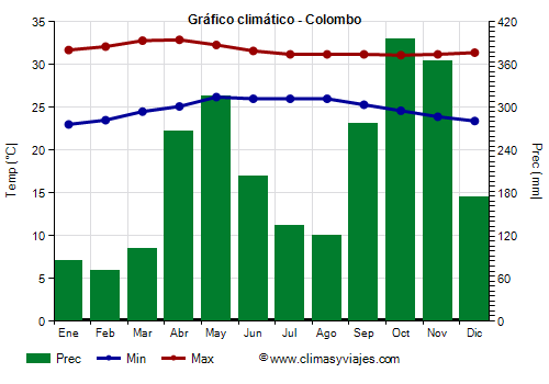 Gráfico climático - Colombo