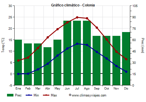 Gráfico climático - Colonia (Alemania)