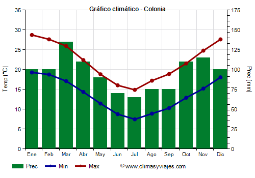 Gráfico climático - Colonia (Uruguay)