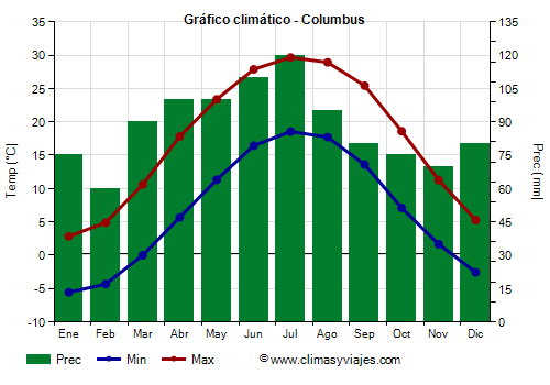 Gráfico climático - Columbus Gráfico climático - Columbus