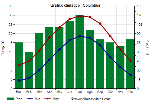 Gráfico climático - Columbus (Ohio)