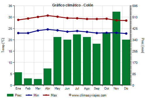 Gráfico climático - Colón Gráfico climático - Colón