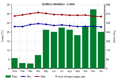 Gráfico climático - Colón