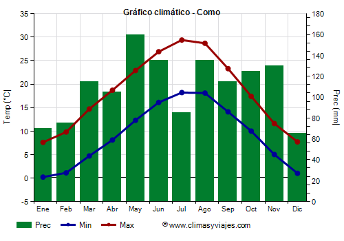 Gráfico climático - Como Gráfico climático - Como