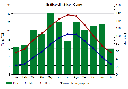 Gráfico climático - Como (Italia)