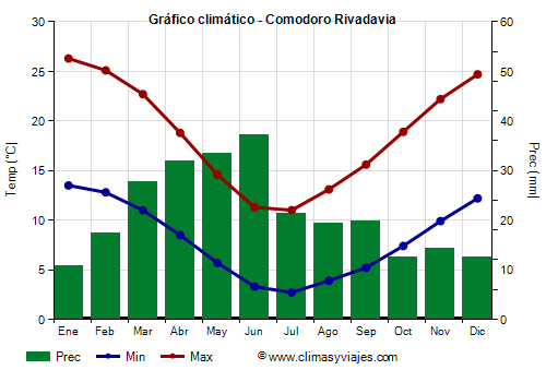 Gráfico climático - Comodoro Rivadavia (Argentina)