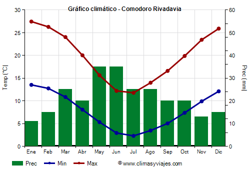 Gráfico climático - Comodoro Rivadavia (Argentina)