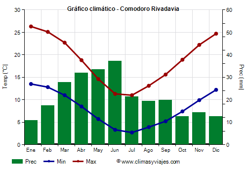 Gráfico climático - Comodoro Rivadavia