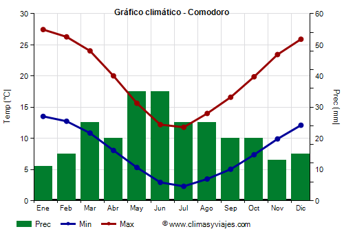 Gráfico climático - Comodoro Gráfico climático - Comodoro
