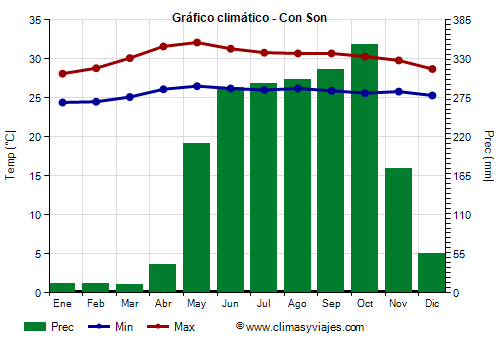 Gráfico climático - Con Son