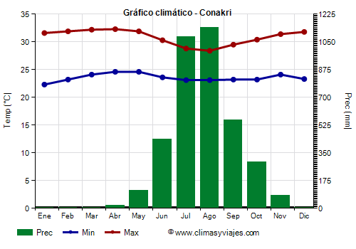 Gráfico climático - Conakri (Guinea)