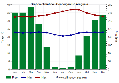 Gráfico climático - Conceiçao Do Araguaia (Pará)