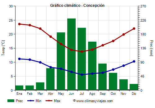 Gráfico climático - Concepción (Chile)