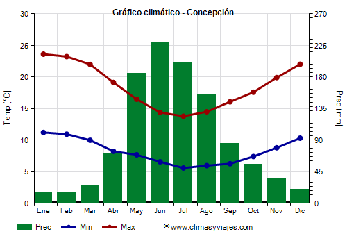 Gráfico climático - Concepción Gráfico climático - Concepción