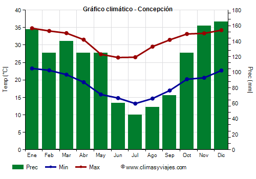 Gráfico climático - Concepción (Paraguay)