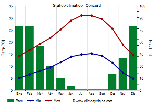 Gráfico climático - Concord Gráfico climático - Concord