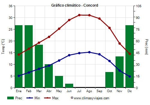 Gráfico climático - Concord (California)