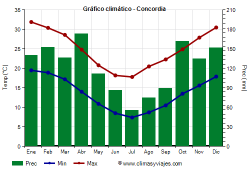 Gráfico climático - Concordia Gráfico climático - Concordia