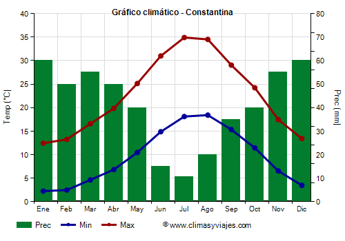 Gráfico climático - Constantina Gráfico climático - Constantina