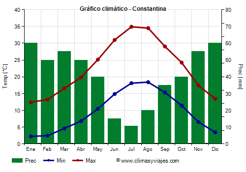 Gráfico climático - Constantina (Argelia)