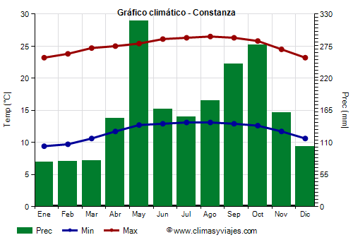 Gráfico climático - Constanza