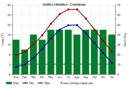 Gráfico climático - Constanza Gráfico climático - Constanza