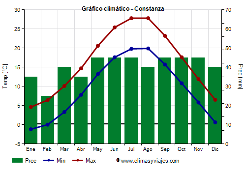 Gráfico climático - Constanza (Rumania)