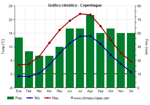 Gráfico climático - Copenhague Gráfico climático - Copenhague