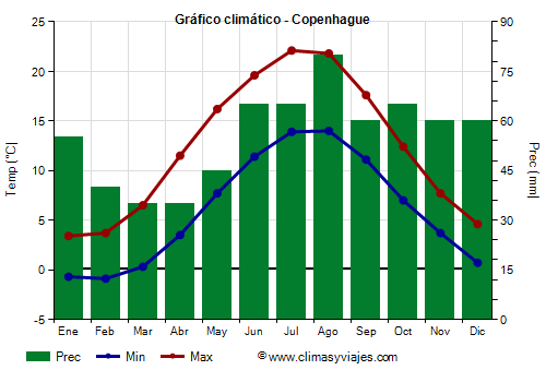 Gráfico climático - Copenhague (Dinamarca)