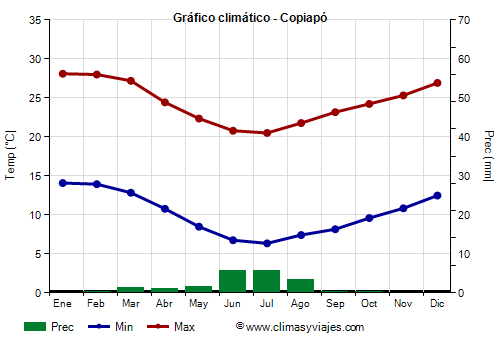 Gráfico climático - Copiapó (Chile)