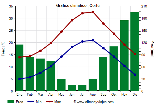 Gráfico climático - Corfú Gráfico climático - Corfú