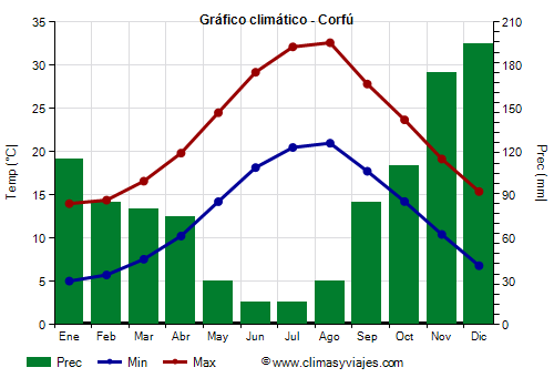 Gráfico climático - Corfú (Grecia)