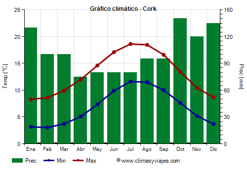 Gráfico climático - Cork (Irlanda)