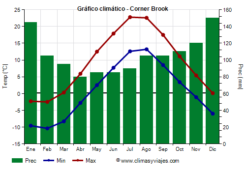 Gráfico climático - Corner Brook