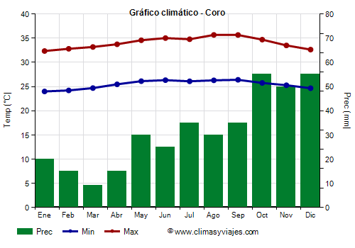 Gráfico climático - Coro Gráfico climático - Coro