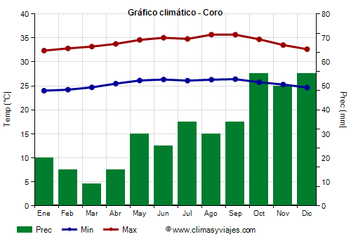 Gráfico climático - Coro (Venezuela)