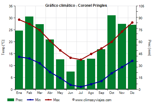 Gráfico climático - Coronel Pringles Gráfico climático - Coronel Pringles