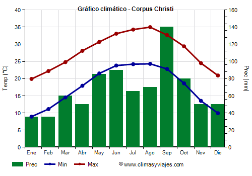 Gráfico climático - Corpus Christi Gráfico climático - Corpus Christi