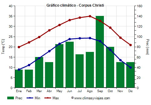 Gráfico climático - Corpus Christi (Texas)