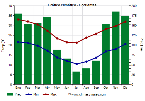 Gráfico climático - Corrientes Gráfico climático - Corrientes