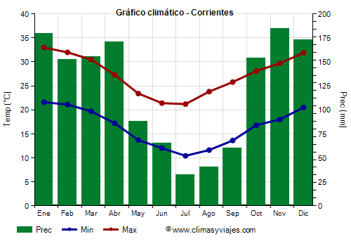 Gráfico climático - Corrientes (Argentina)