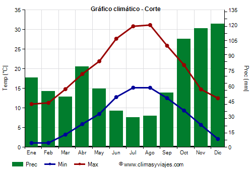 Gráfico climático - Corte Gráfico climático - Corte