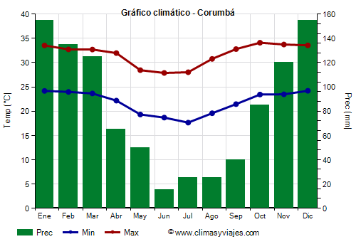 Gráfico climático - Corumbá (Mato Grosso do Sul)