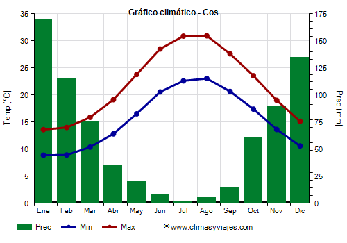 Gráfico climático - Cos Gráfico climático - Cos