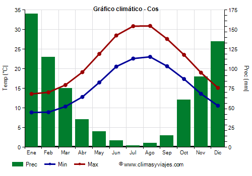 Gráfico climático - Cos (Grecia)