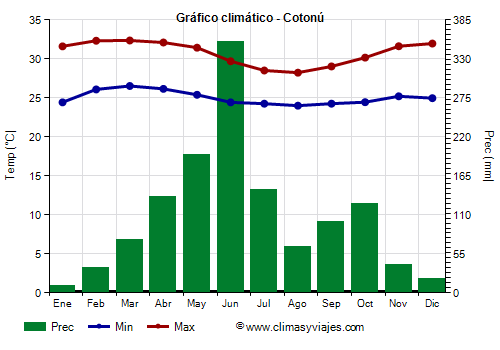 Gráfico climático - Cotonú Gráfico climático - Cotonú