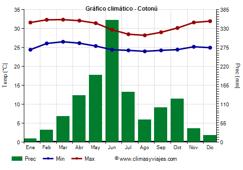 Gráfico climático - Cotonú